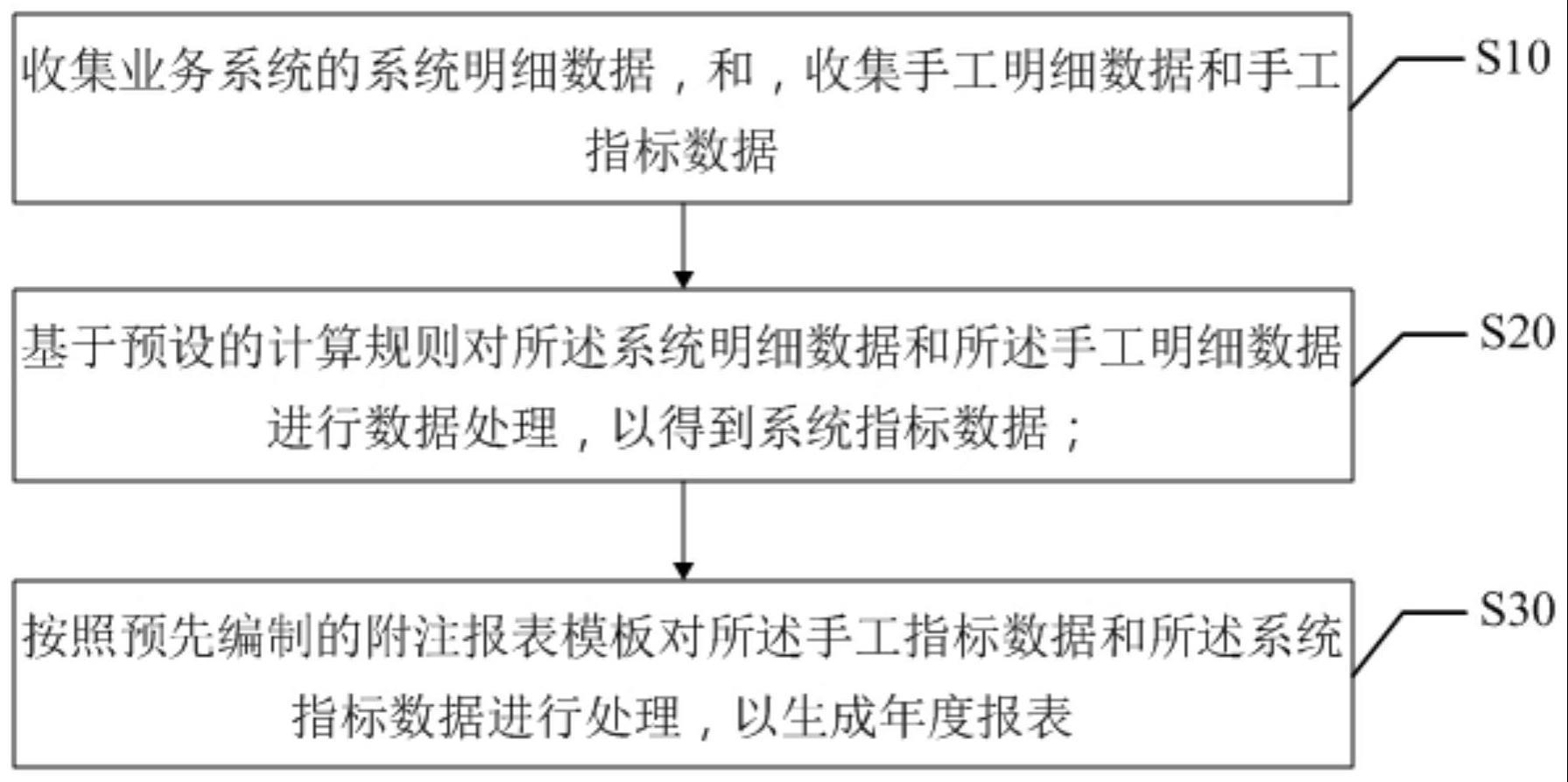 年度报表编制方法、装置、终端设备及存储介质与流程