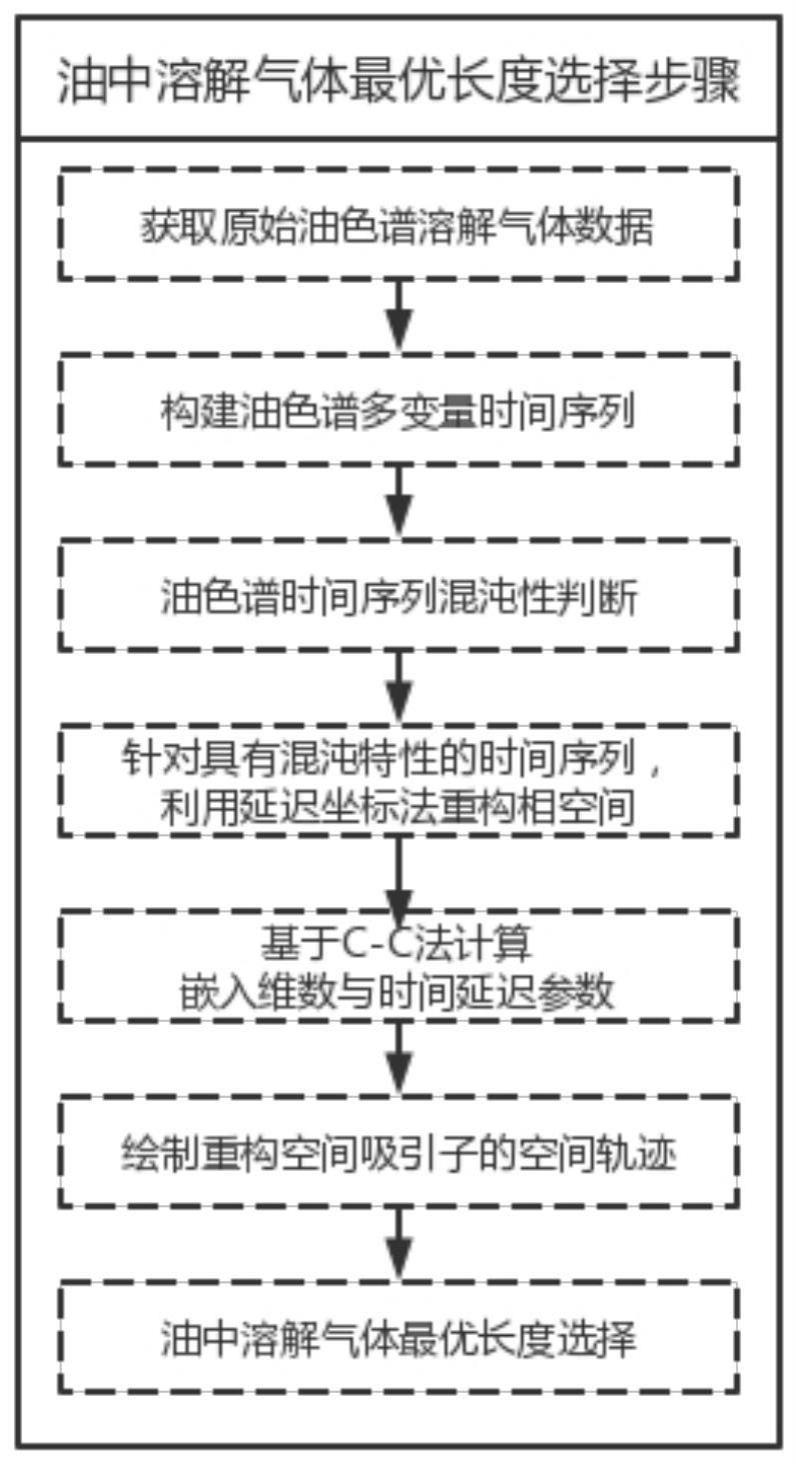 一种用于变压器油色谱数据的最优长度选择方法及系统与流程