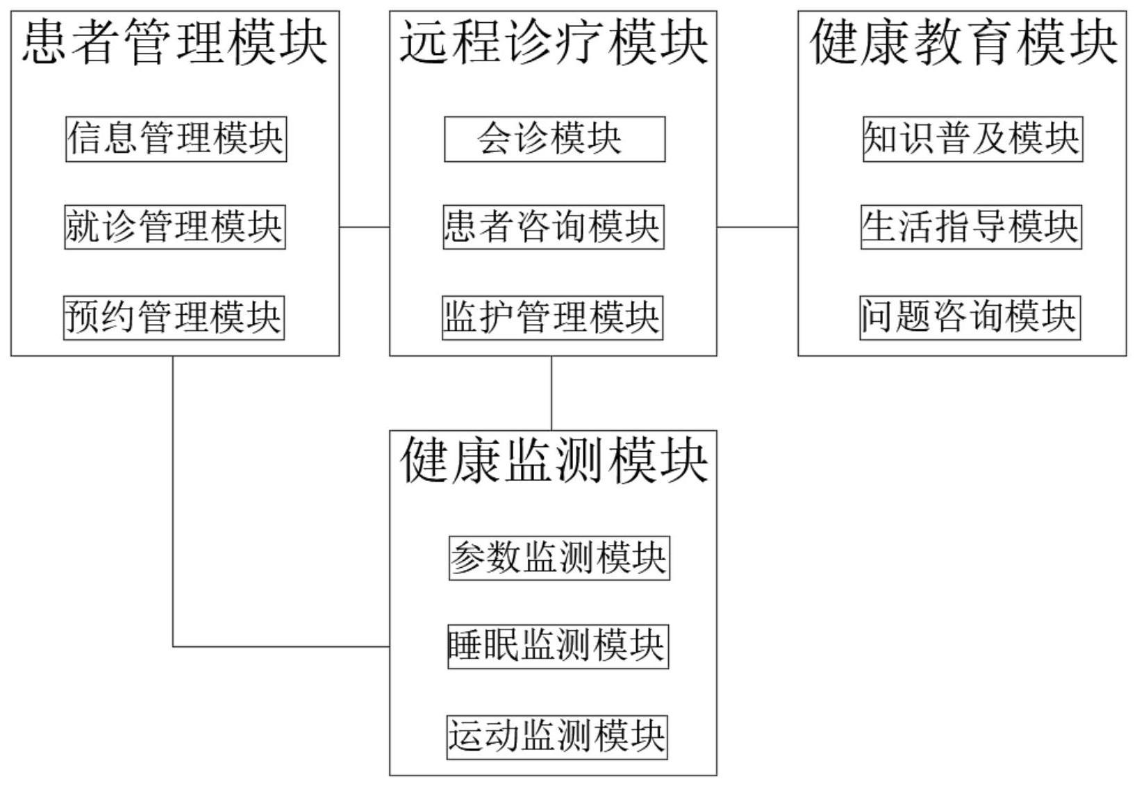 一种智慧医疗交互平台的制作方法