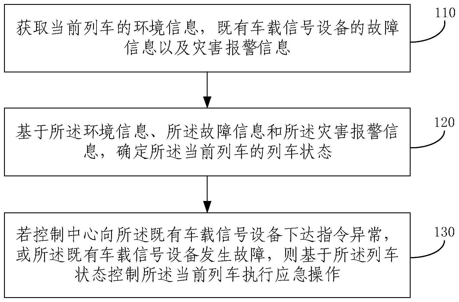 轨道交通灾备应急控制方法、装置和系统与流程