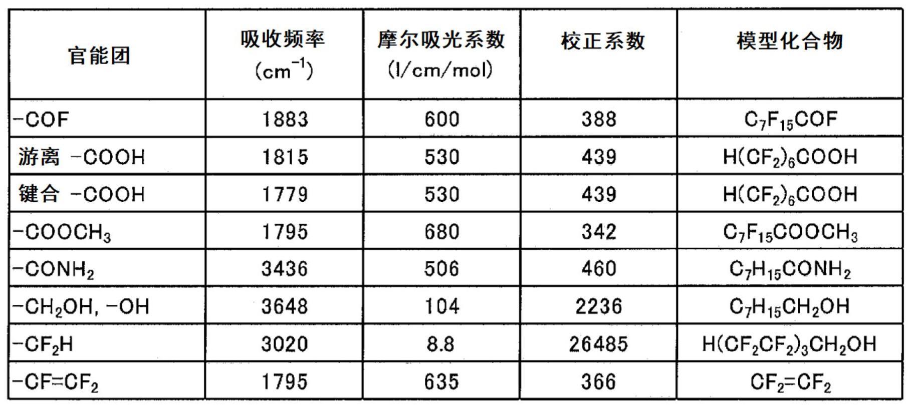 含氟共聚物的制作方法