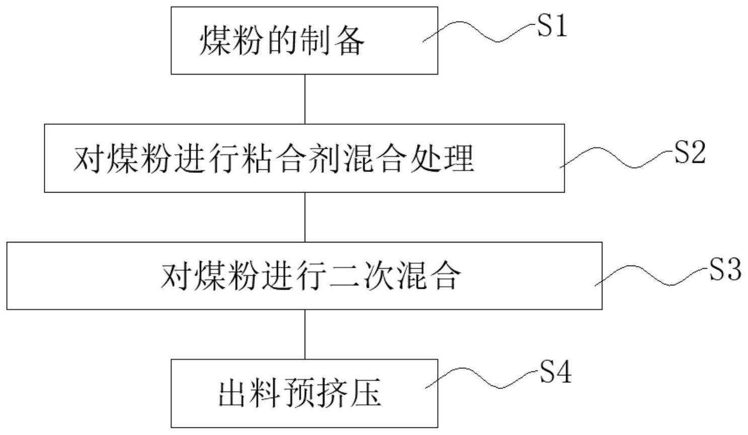 一种柱状颗粒活性炭制备原料处理方法与流程