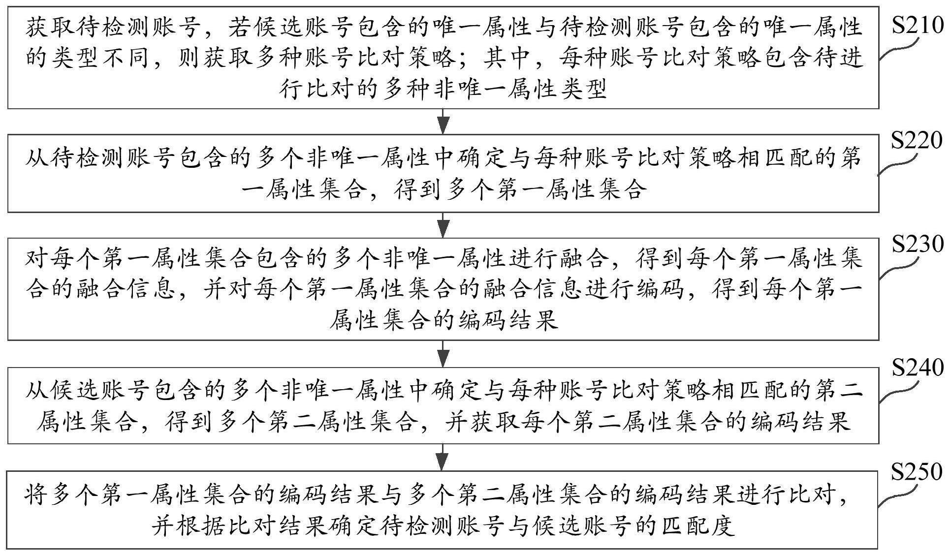 账号检测方法、装置、电子设备及存储介质与流程