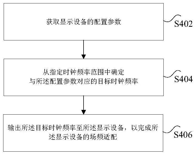 显示设备的场频适配方法及装置、显示系统与流程