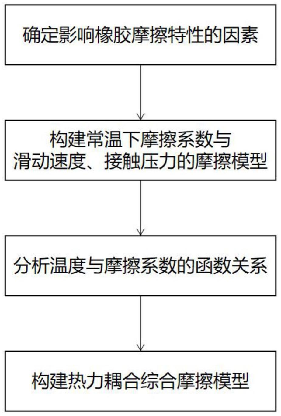 一种轮胎橡胶热力耦合摩擦系数的表征方法与流程