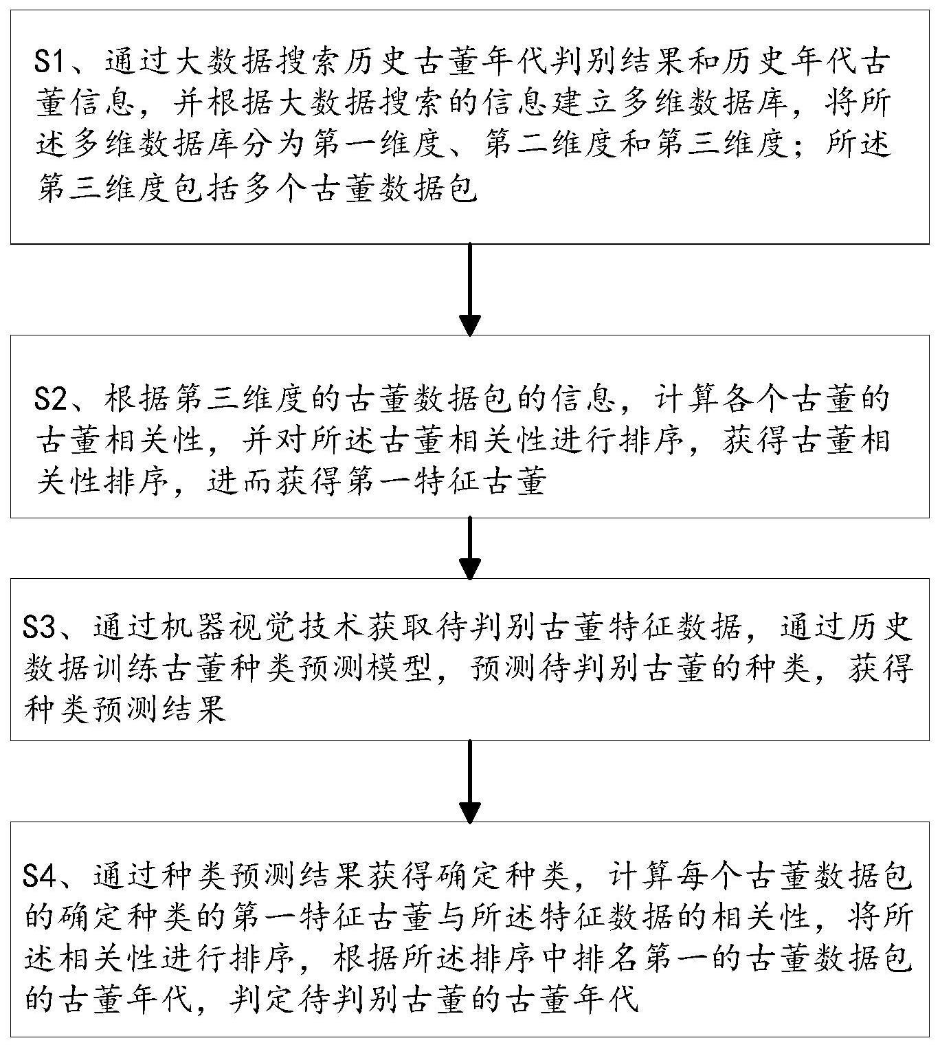 一种基于多维数据库的古董年代判别方法及系统与流程