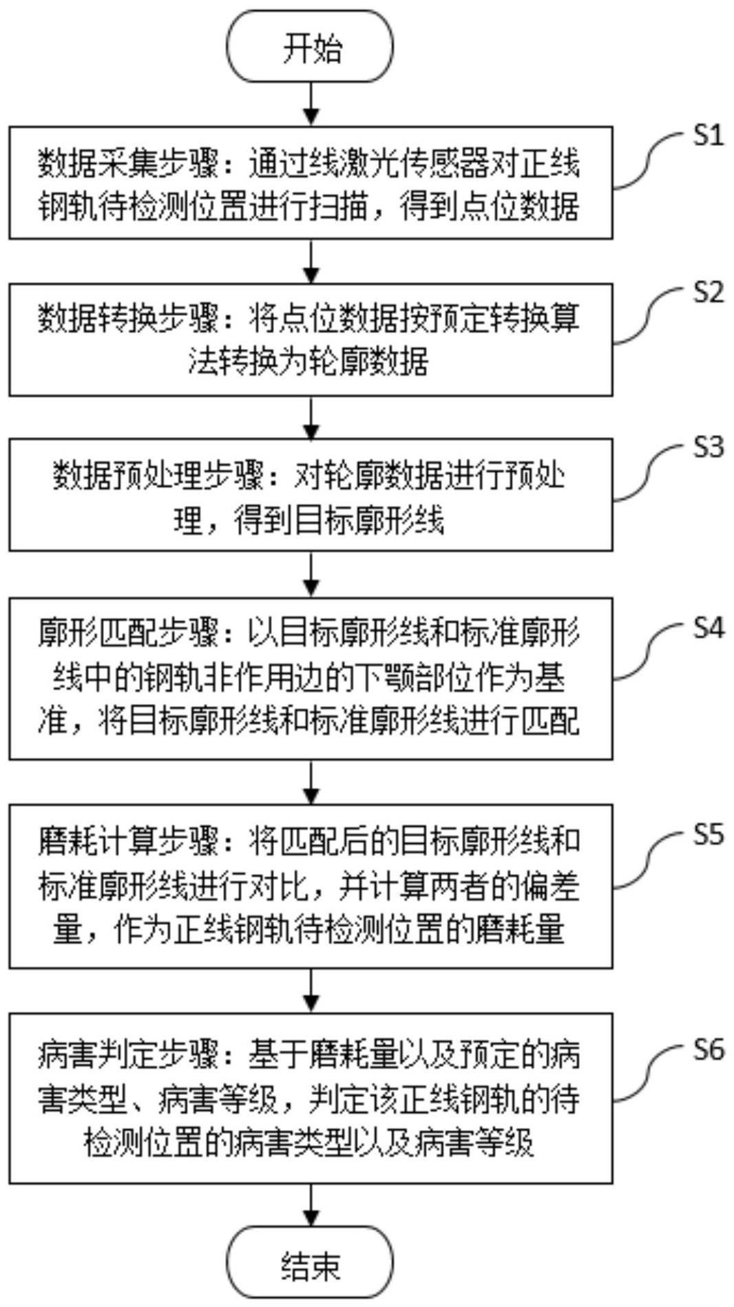 正线钢轨磨耗检测方法及设备与流程