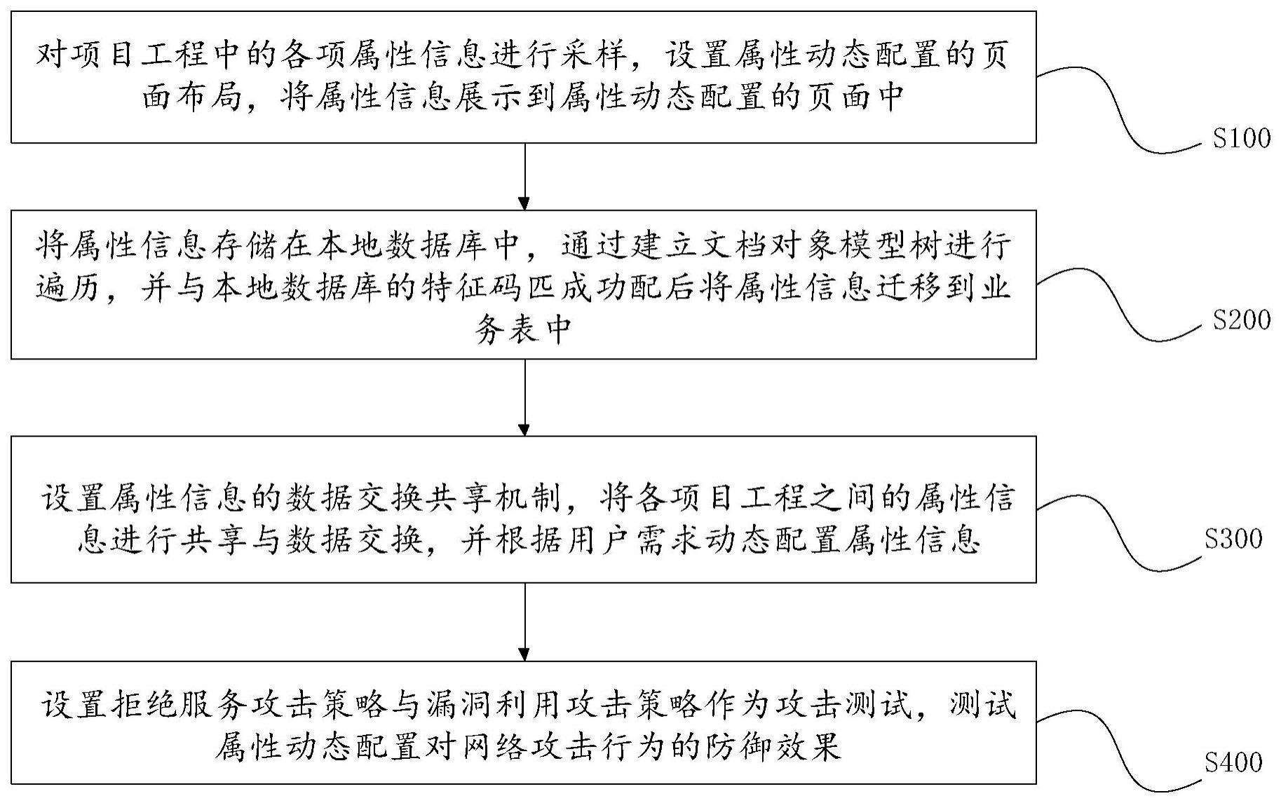 一种可以实现属性动态配置的方法与流程