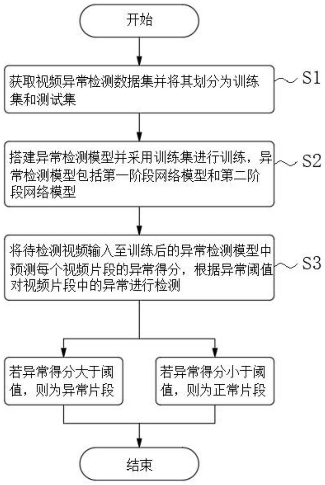 一种弱监督自训练视频异常检测方法