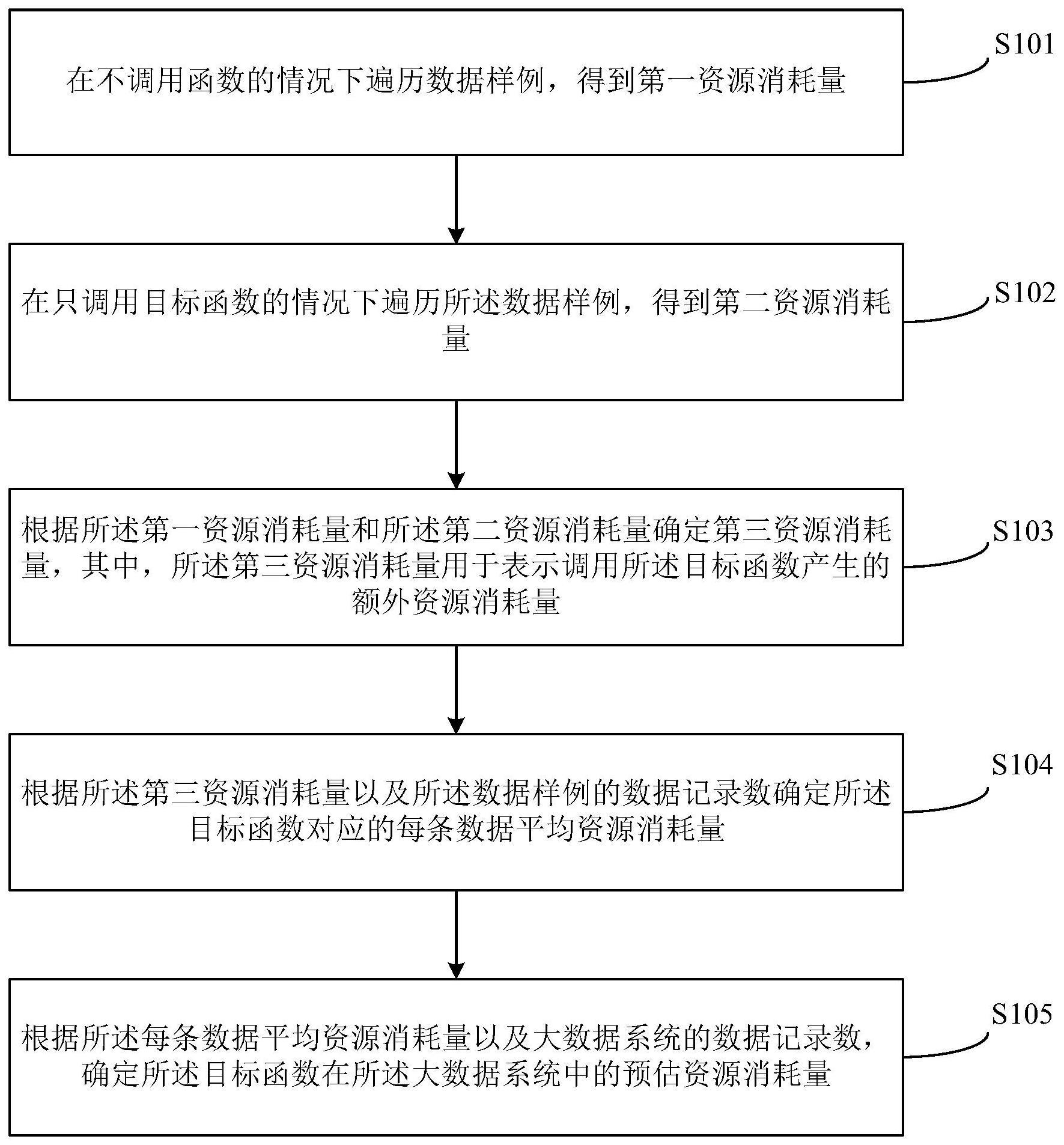 大数据函数资源消耗评估方法及装置与流程