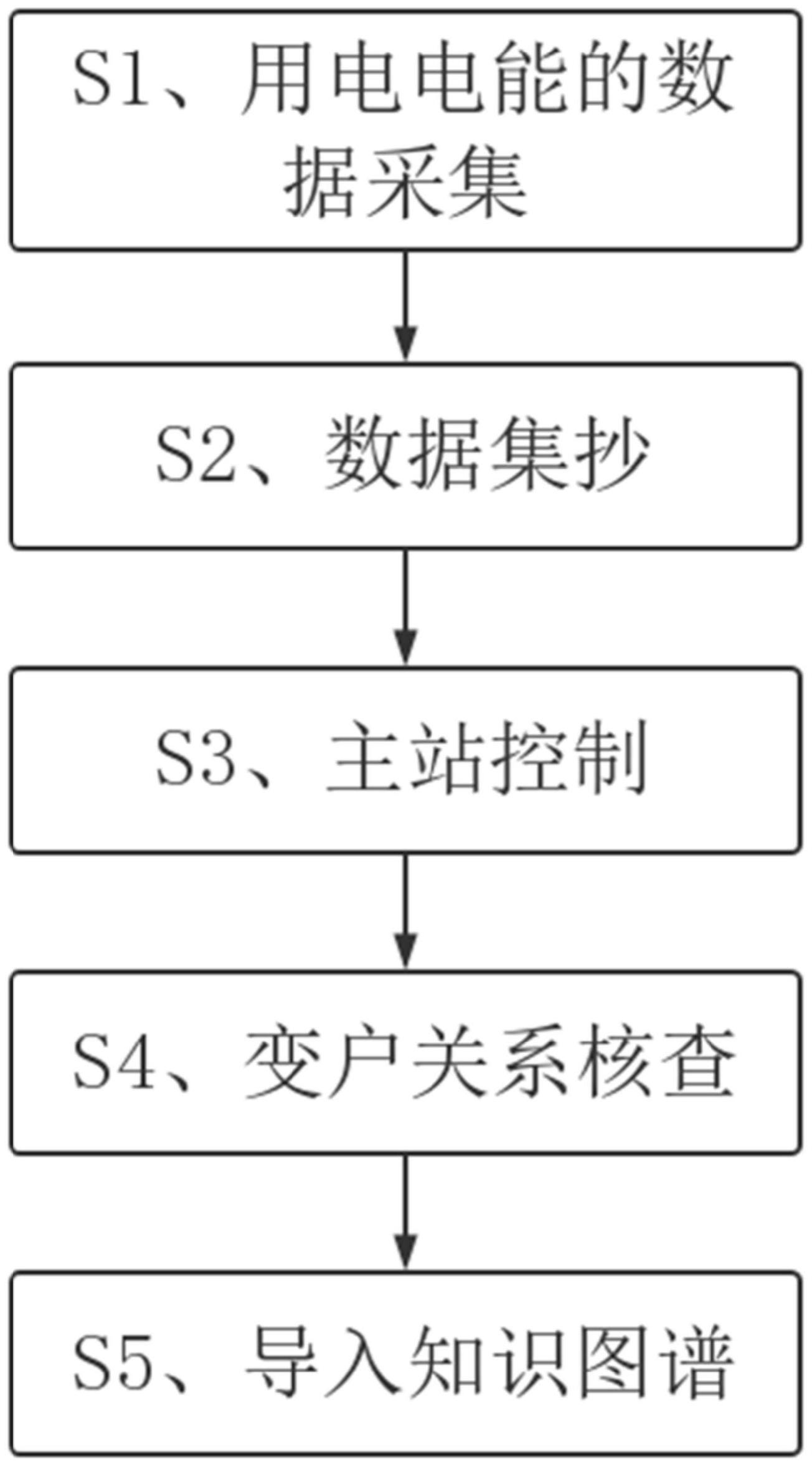 一种基于知识图谱的站线变户关系智能核查方法与流程