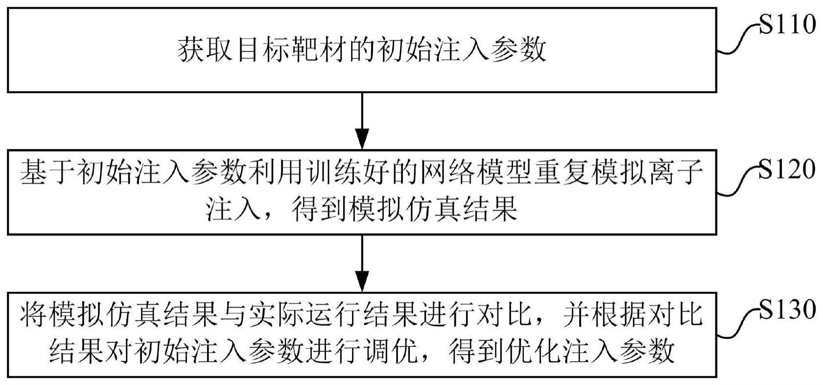 离子注入参数优化方法、装置、电子设备及存储介质