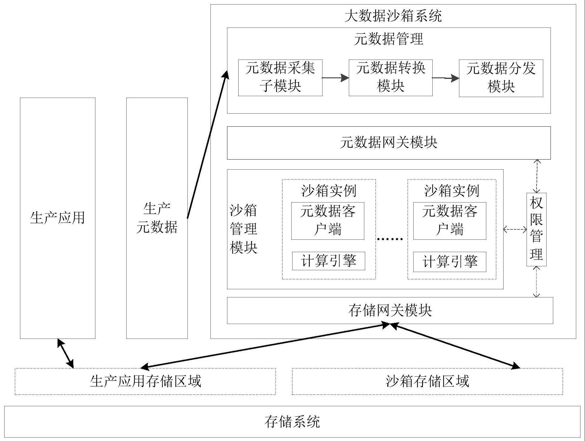 工业大数据沙箱系统及工业大数据系统的制作方法