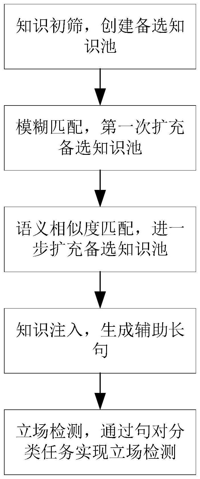 一种基于知识图谱和文本对分类的立场检测方法与流程