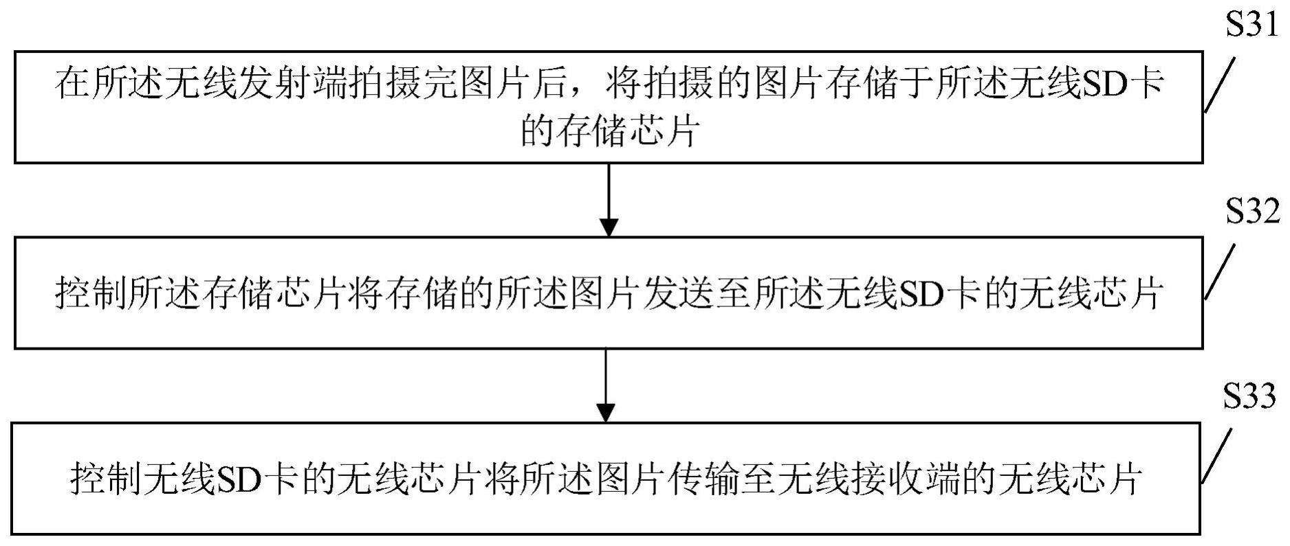 无线SD卡及基于无线SD卡的图片实时自动传输方法、系统与流程