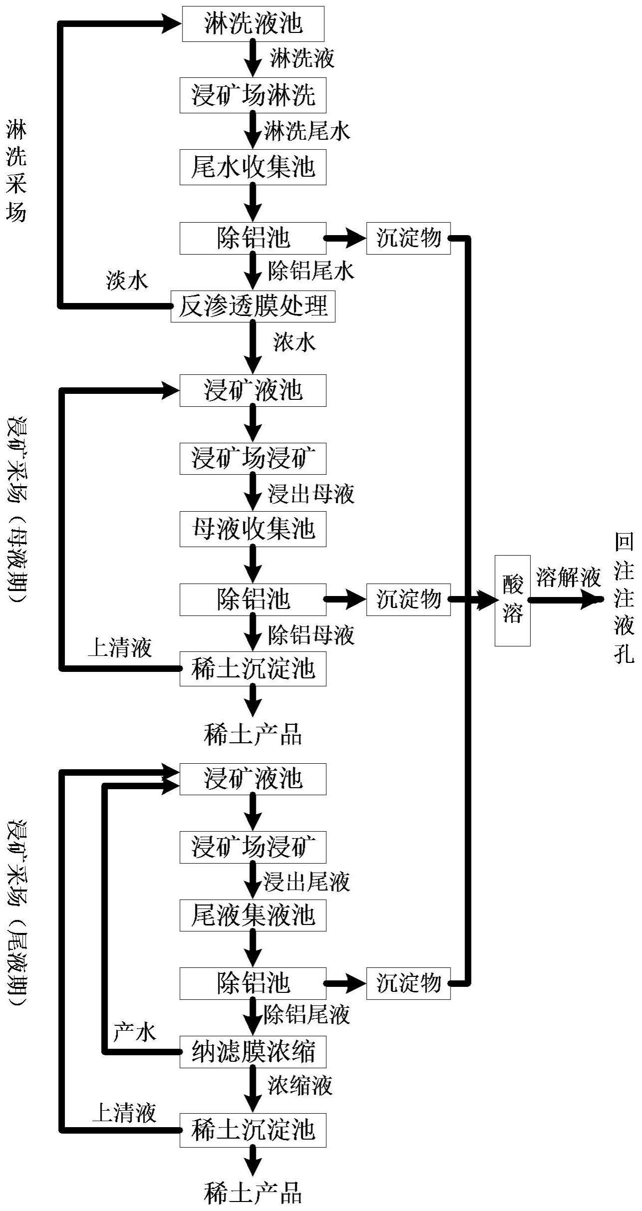 离子型稀土矿原地浸矿浸淋封一体化绿色开采方法与流程