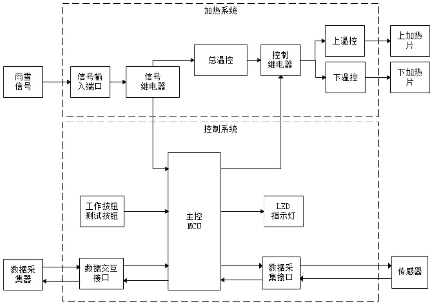 一种雨量计融雪加热控制设备及方法与流程