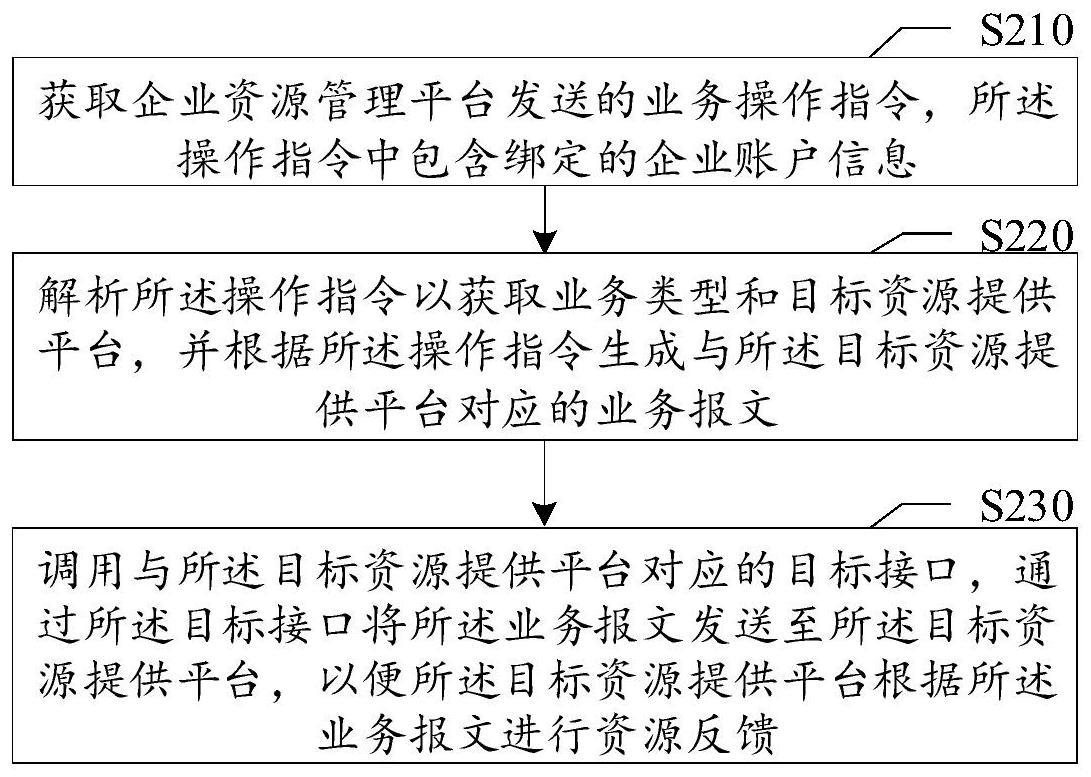 业务处理方法、装置、系统、计算机可读介质及电子设备与流程