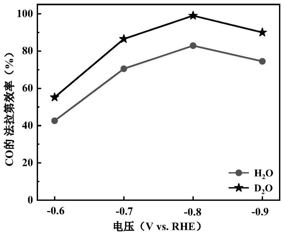 利用氘代水作为助催化剂提高二氧化碳电还原产物选择性的方法