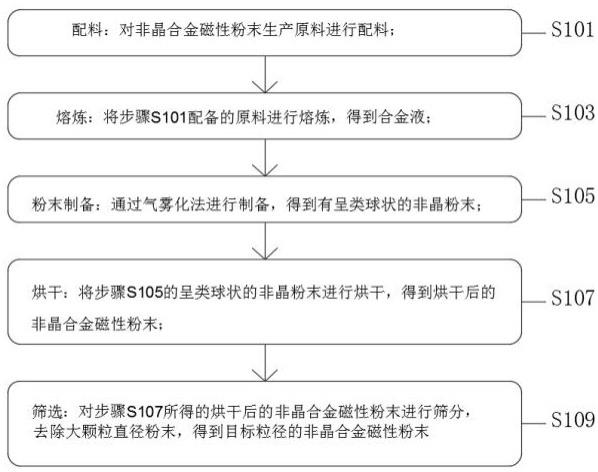 一种非晶合金磁性粉末加工方法与流程