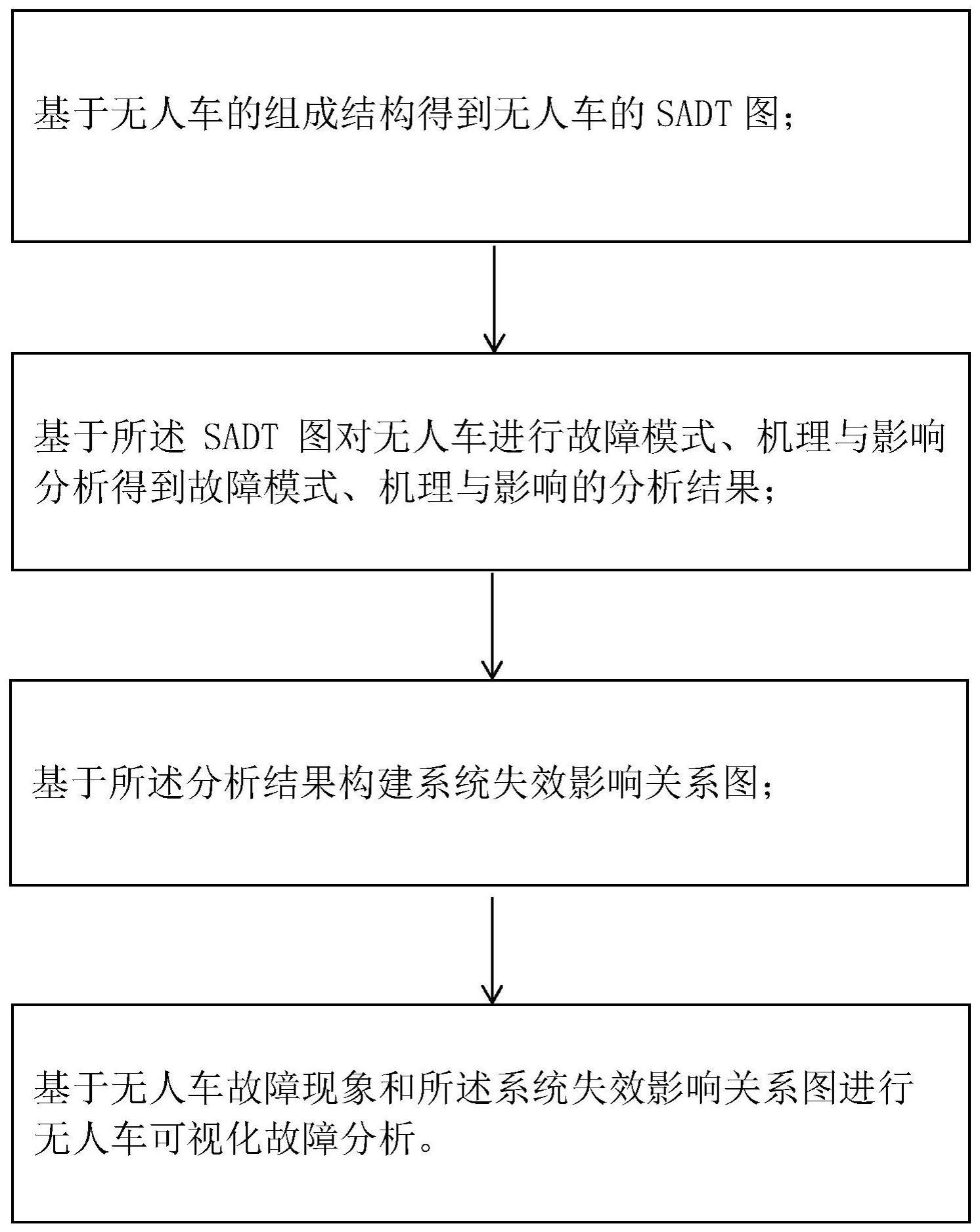 一种无人车可视化故障分析方法及系统