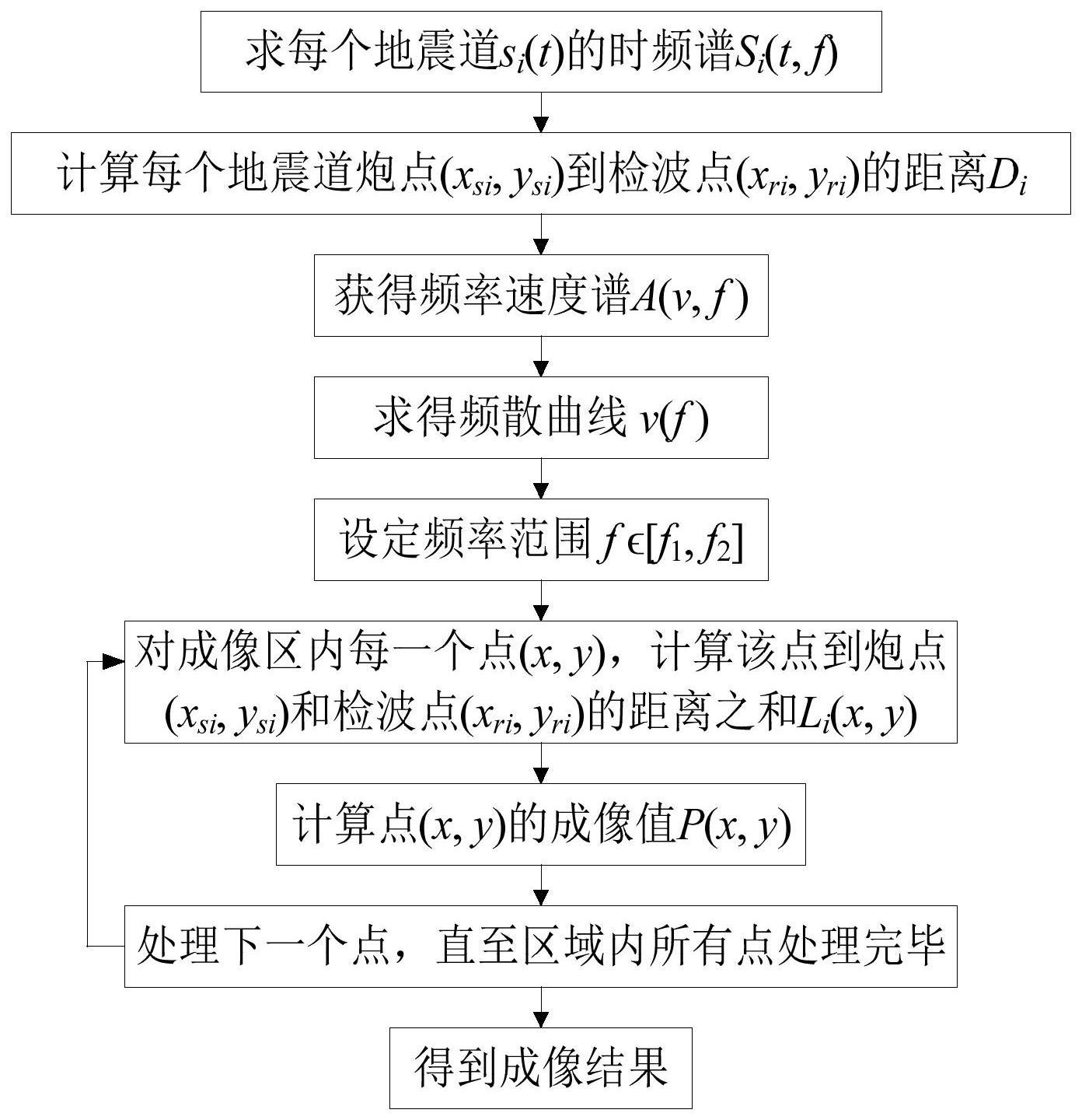 一种薄煤层内强频散反射槽波的成像方法与流程