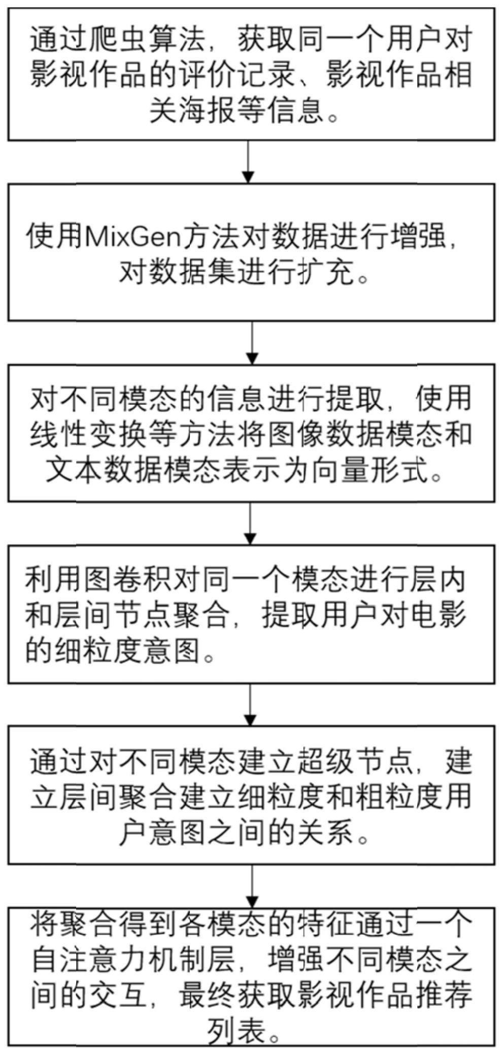 一种基于多模态图卷积的影像推荐系统及方法与流程