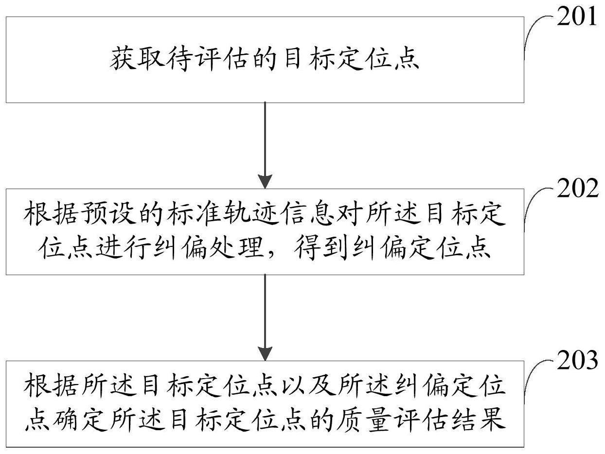 定位点质量评估方法、装置、设备及计算机可读存储介质与流程