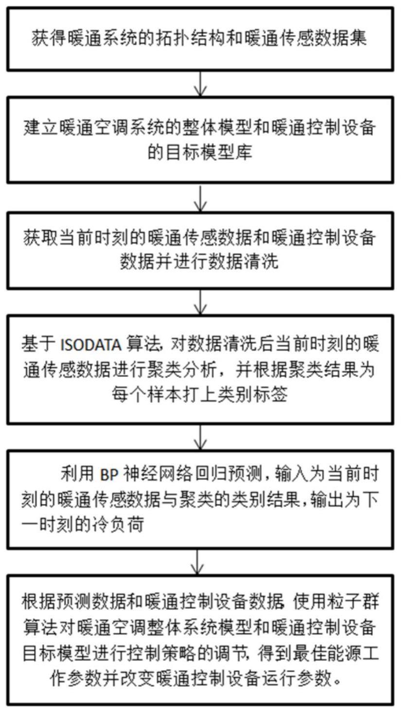 一种基于ISODATA算法的暖通群控方法及系统与流程