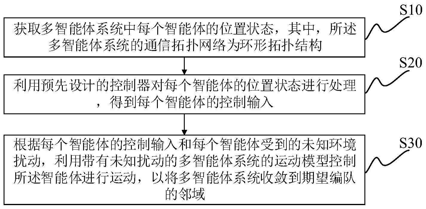 带有未知扰动的多智能体系统环形编队控制方法及系统