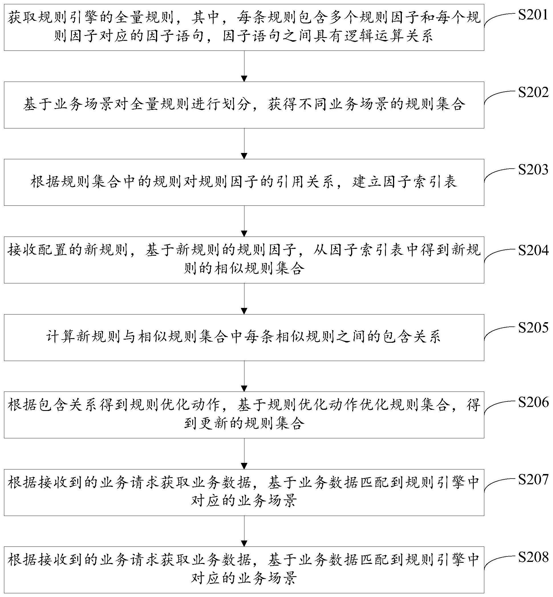 一种基于规则引擎优化的业务数据处理方法及相关设备与流程