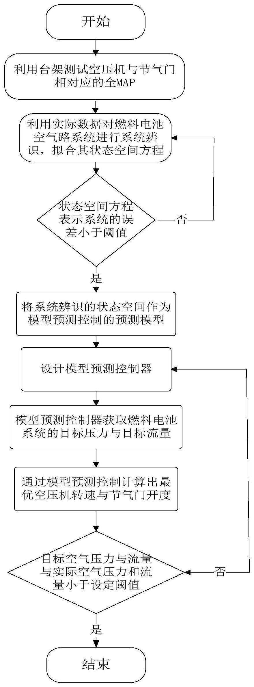 基于系统辨识与模型预测控制的燃料电池空气系统控制方法与流程