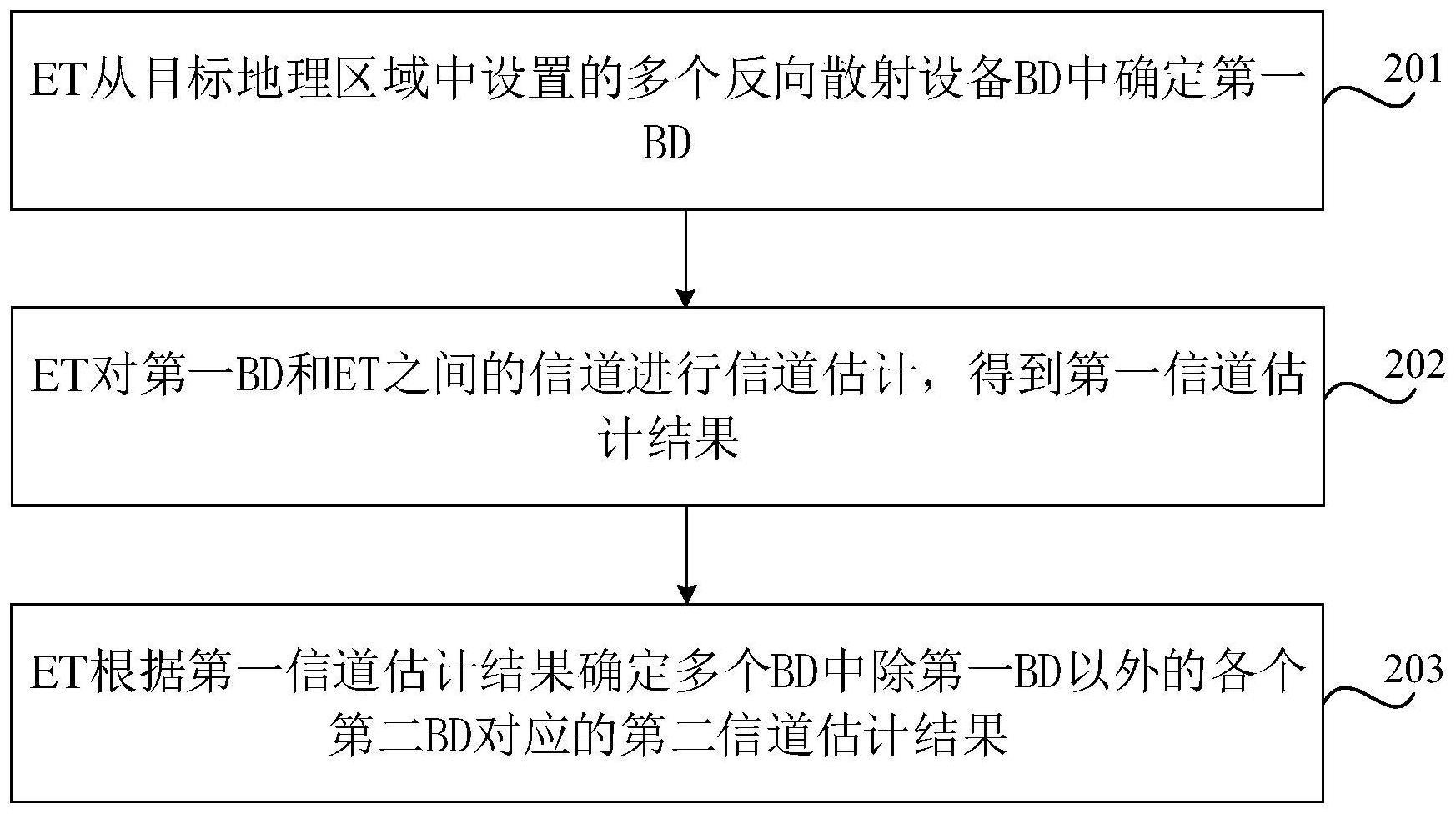 信道估计方法、装置、通信设备、介质和计算机程序产品与流程