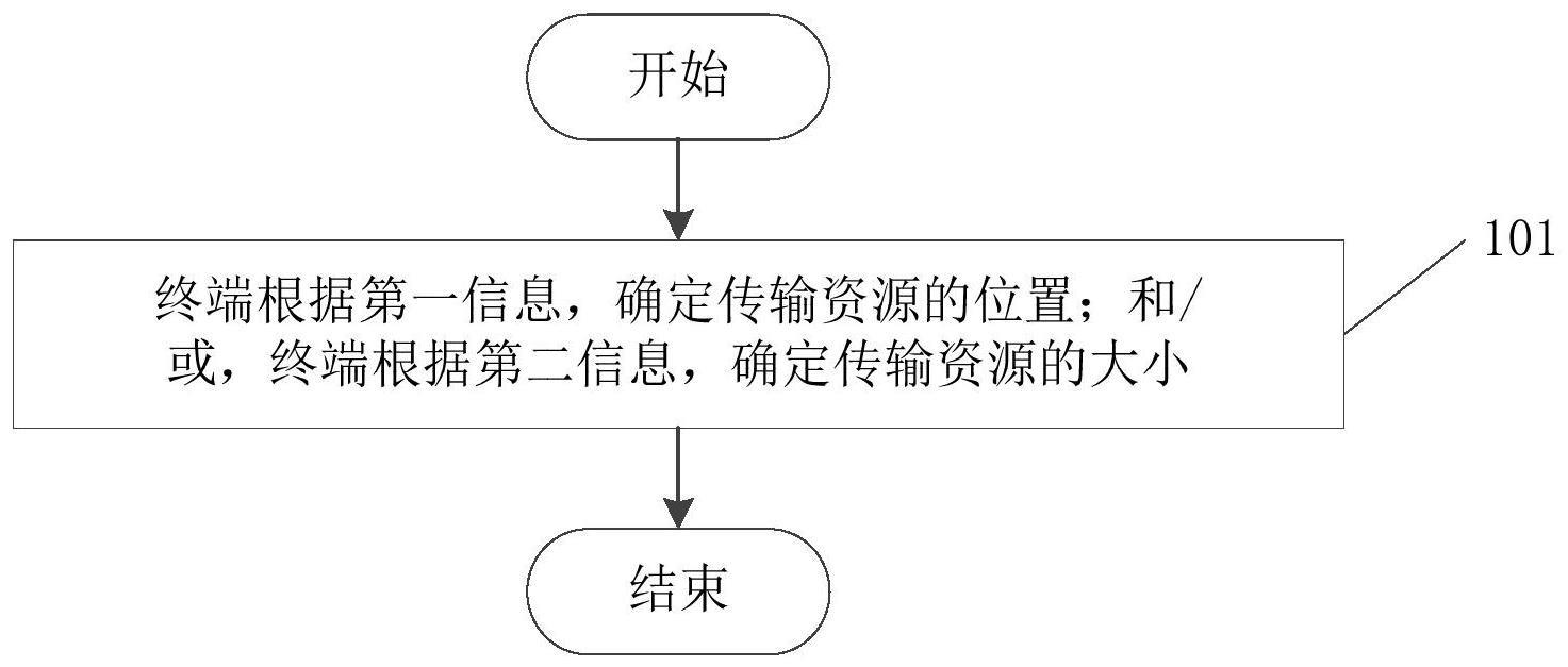 一种信息处理方法、装置和可读存储介质与流程