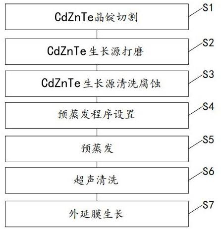 近空间升华法用CdZnTe生长源的处理方法与流程