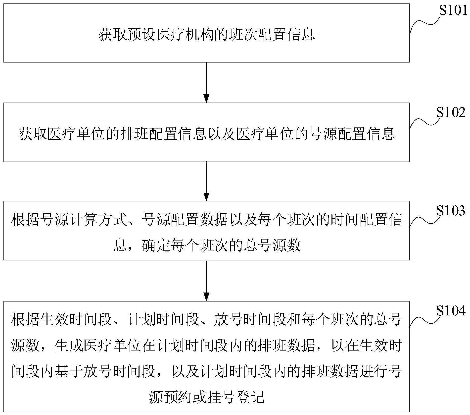 排班数据生成方法、装置和电子设备与流程