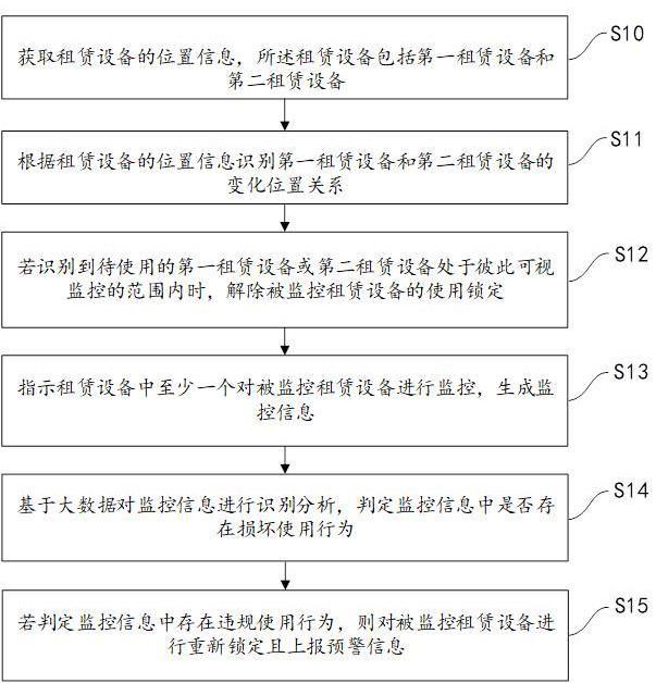 一种基于大数据的科学仪器租赁分析方法及系统与流程