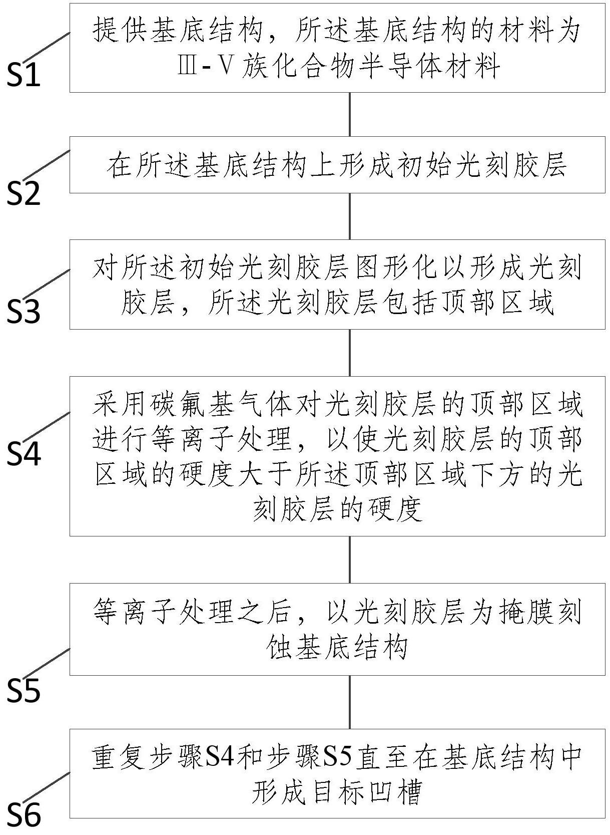 一种刻蚀方法与流程