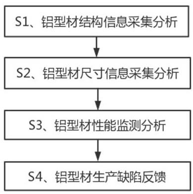 一种基于机器视觉的铝型材生产缺陷分析处理方法与流程