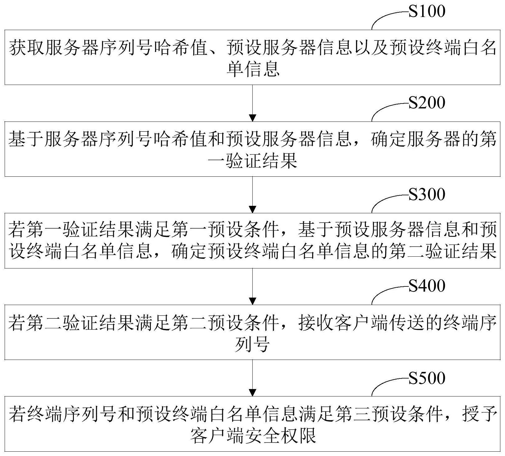 一种POS机安全授权部署方法、装置及存储介质与流程