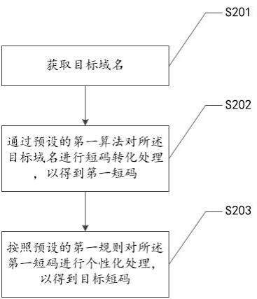 一种域名短码确定方法、装置、存储介质及电子装置与流程