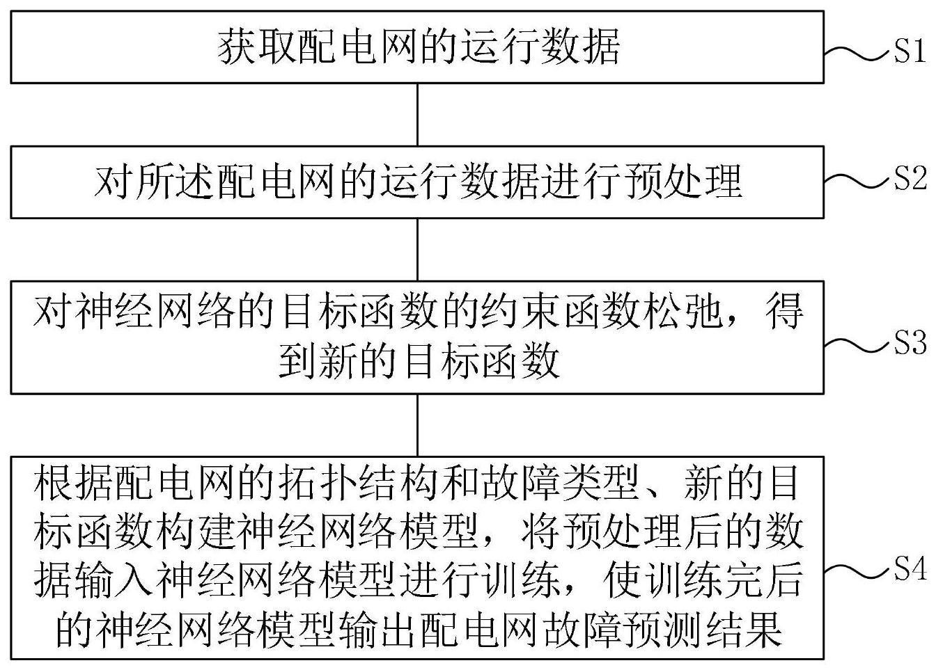 一种大规模配电网故障预测的快速神经网络训练方法与流程