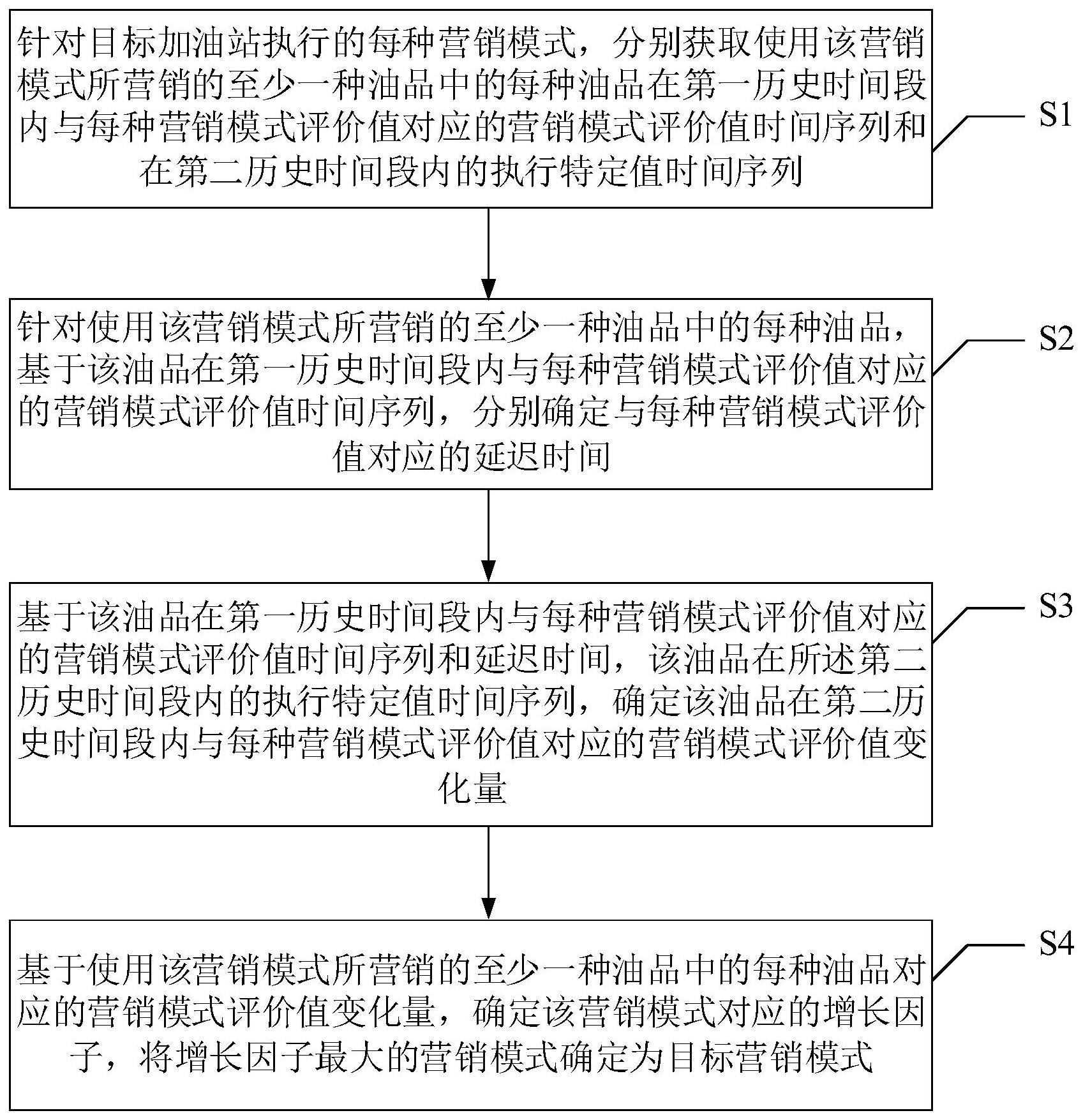 一种加油站营销模式的确定方法和确定装置与流程