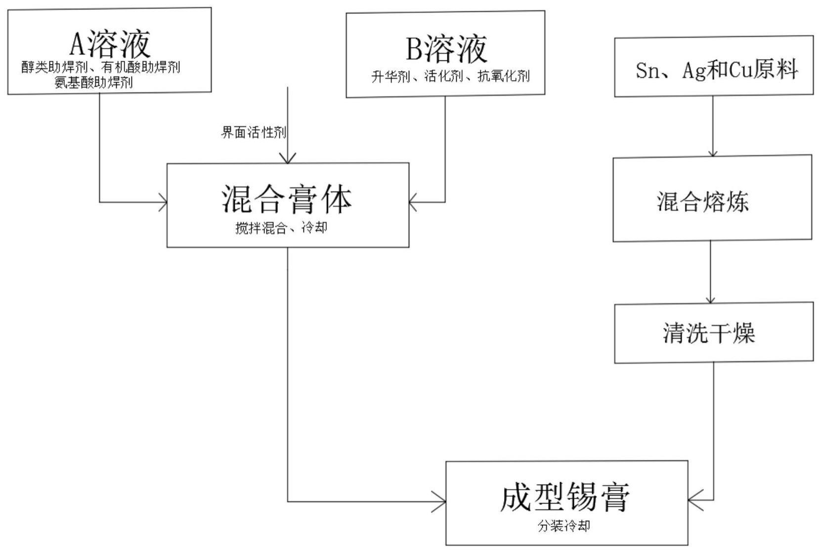 一种高温无铅无卤锡膏及其制备方法与流程