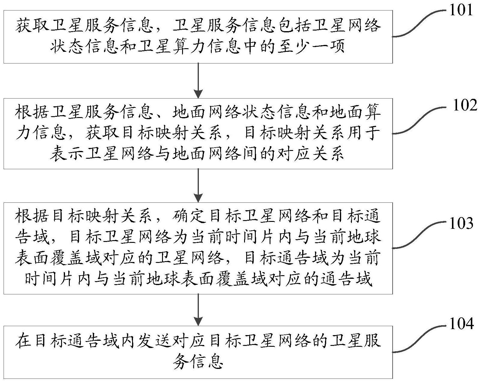 信息处理方法、装置、系统及地面网络节点与流程