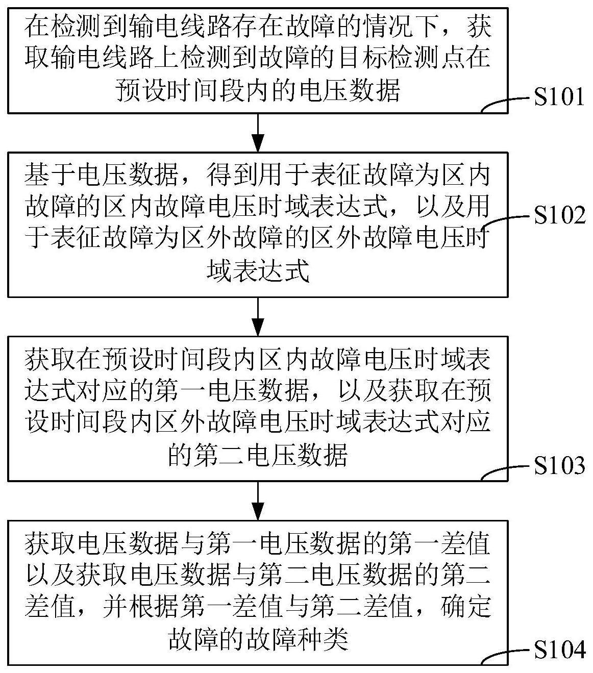 输电线路故障种类确认方法、装置和计算机设备与流程