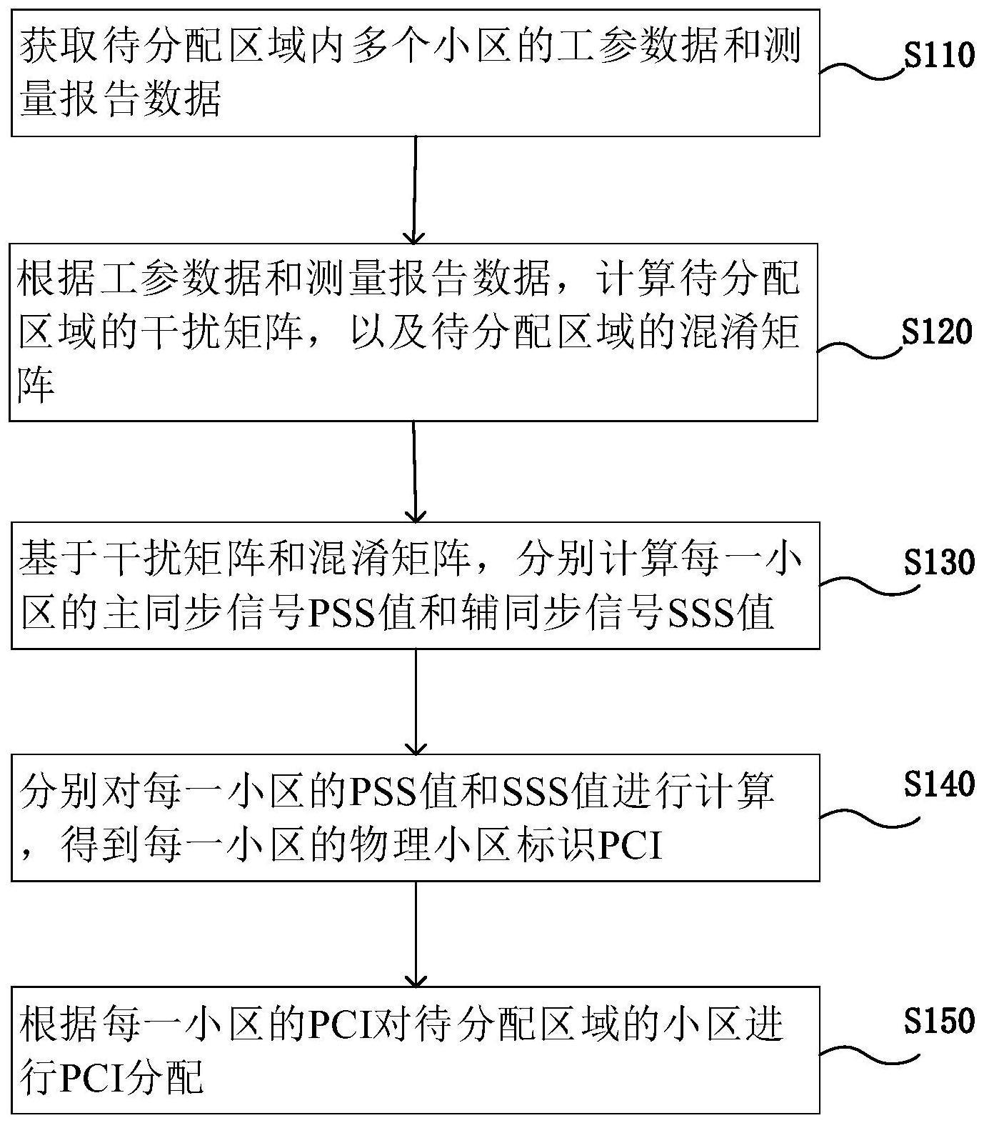 物理小区标识分配方法、装置、设备、介质及程序产品与流程