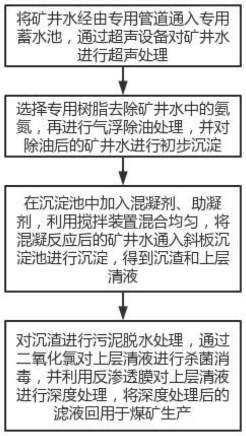 一种矿井水再生循环利用方法及系统与流程