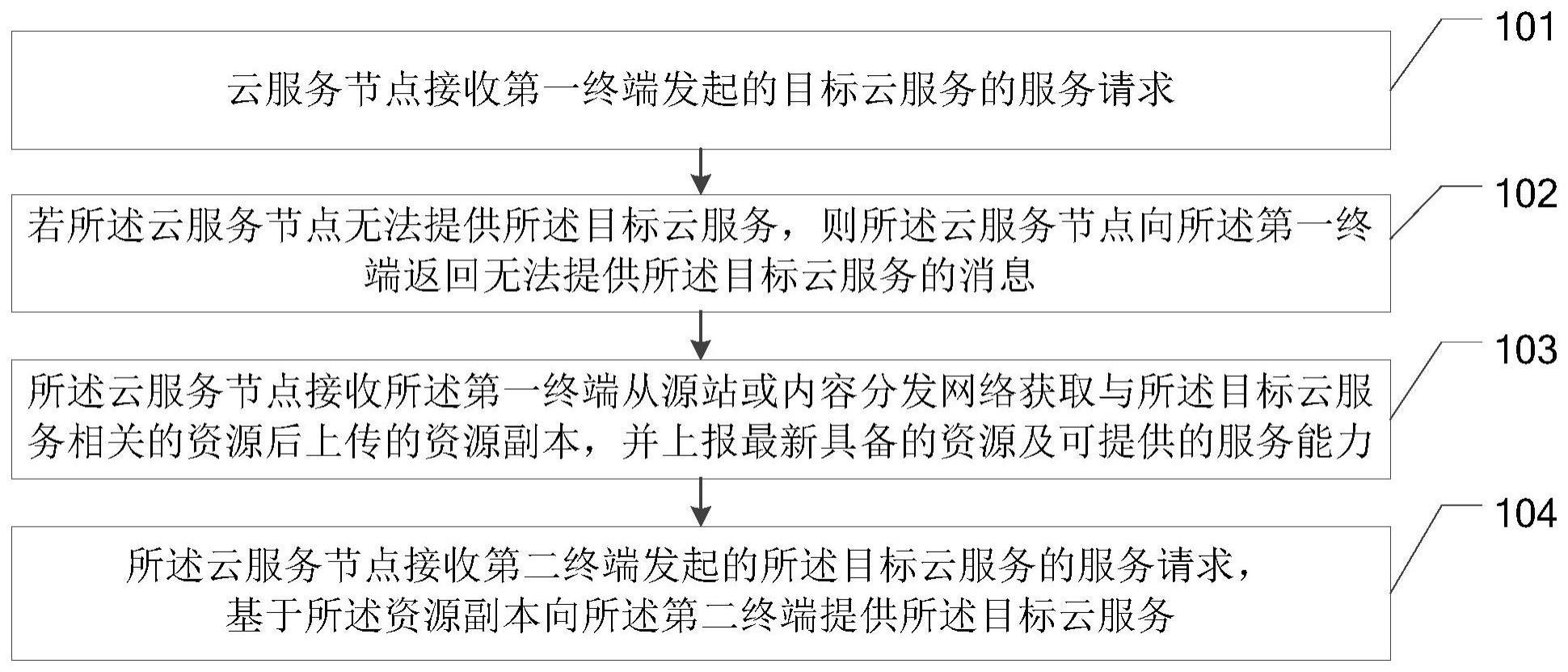 云服务提供方法、装置及存储介质与流程