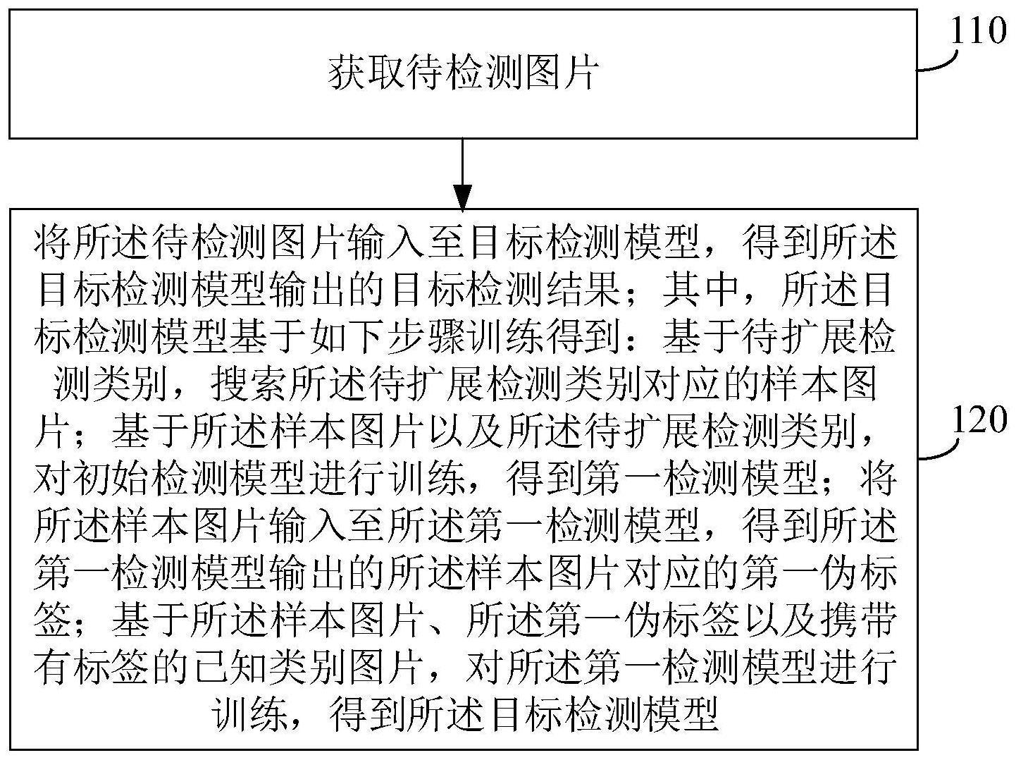 基于互联网搜索的检测类别自扩展目标检测方法及装置